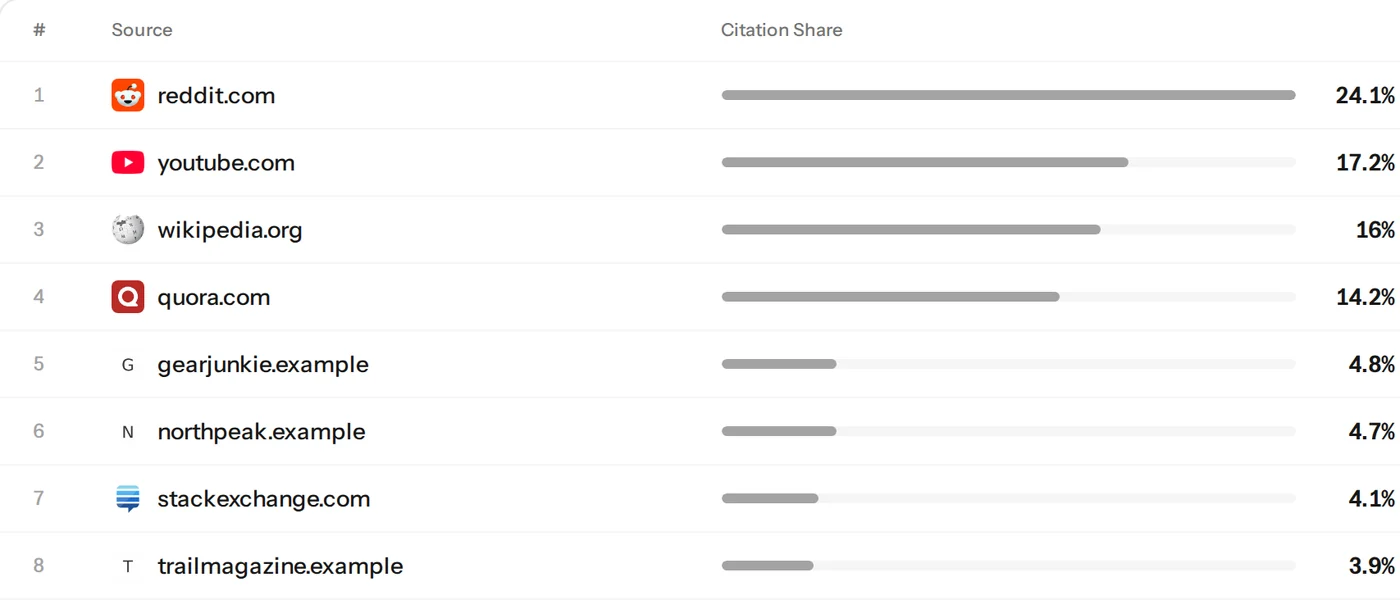 Sources: reddit.com is the most cited source with 24.1% of citations