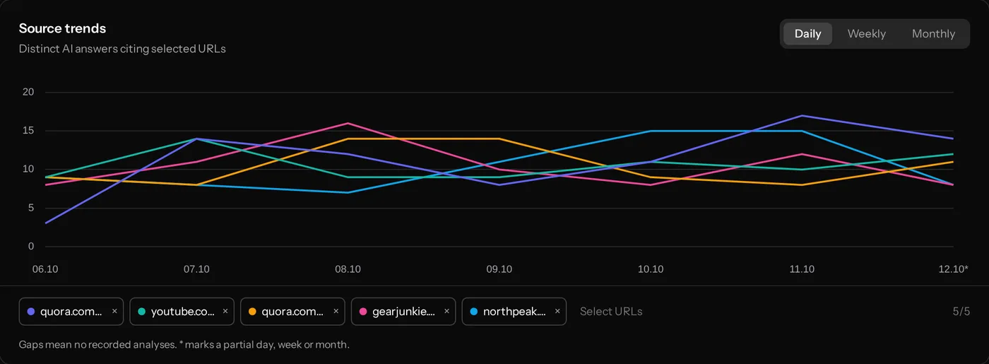 Source trends for five cited URLs and the sources cited for one prompt across engines