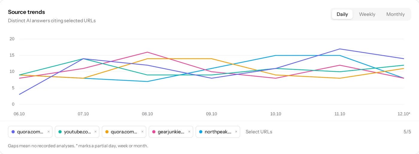 Source trends for five cited URLs and the sources cited for one prompt across engines