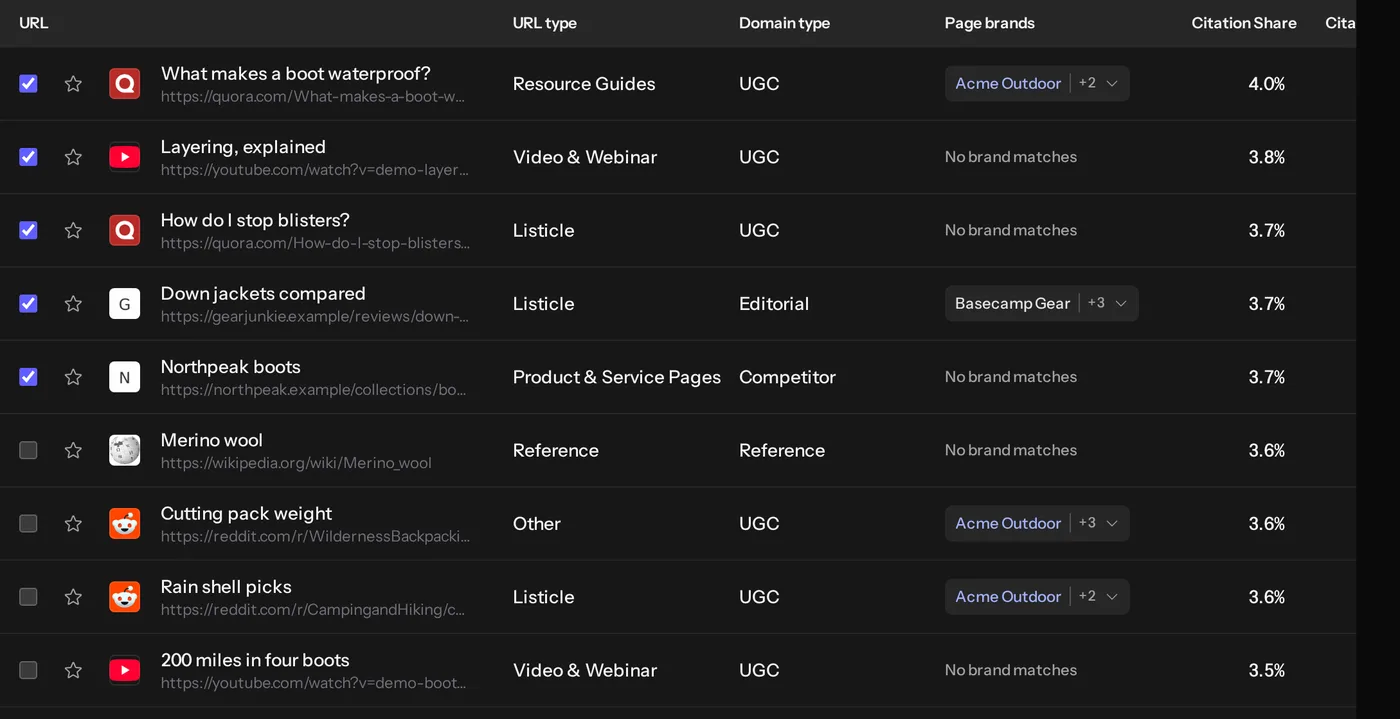 Cited URLs with their URL type, domain type and the brands on each page, above cited domains, citations and your share