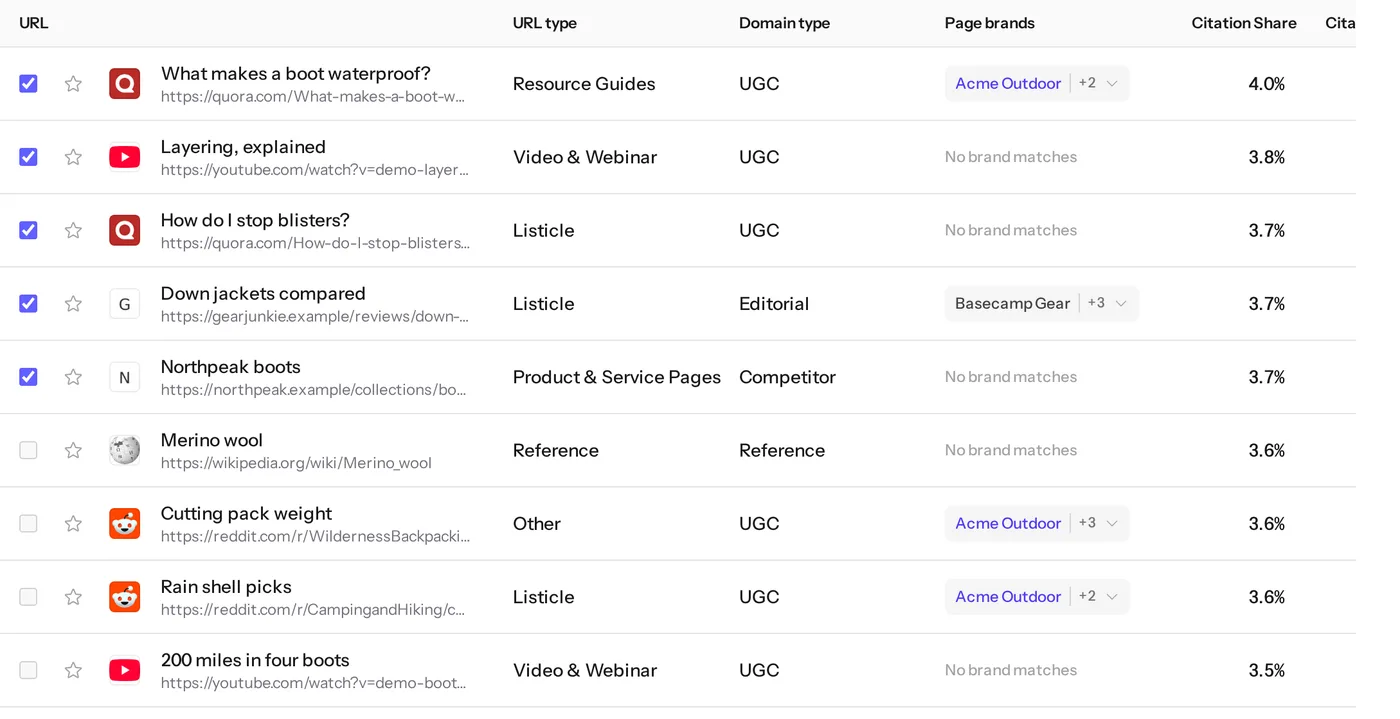 Cited URLs with their URL type, domain type and the brands on each page, above cited domains, citations and your share