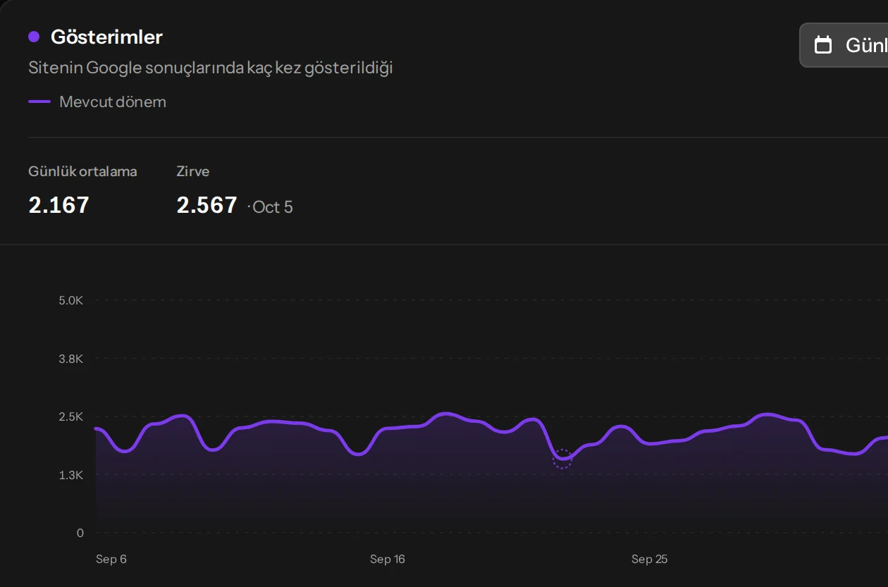 Search Console: 30 günde 1.620 tıklama ve 64.996 gösterim