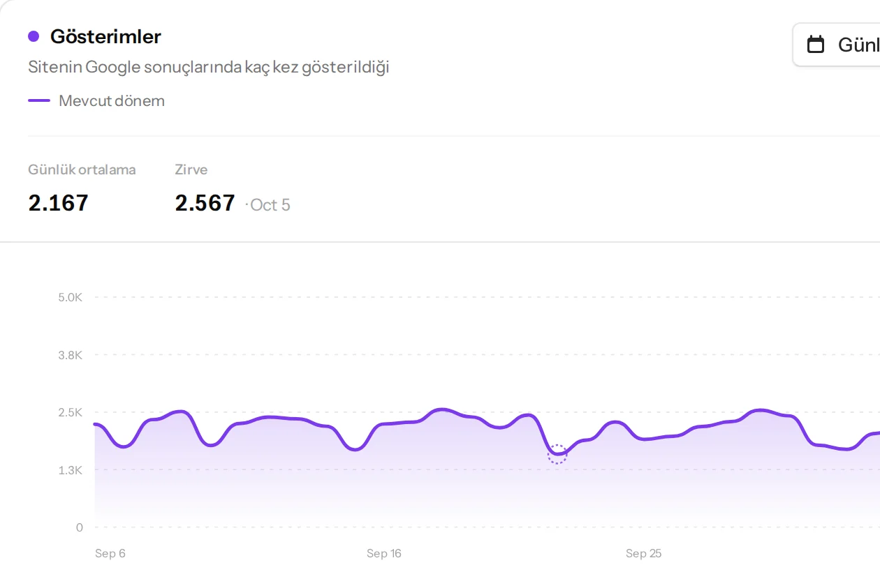 Search Console: 30 günde 1.620 tıklama ve 64.996 gösterim