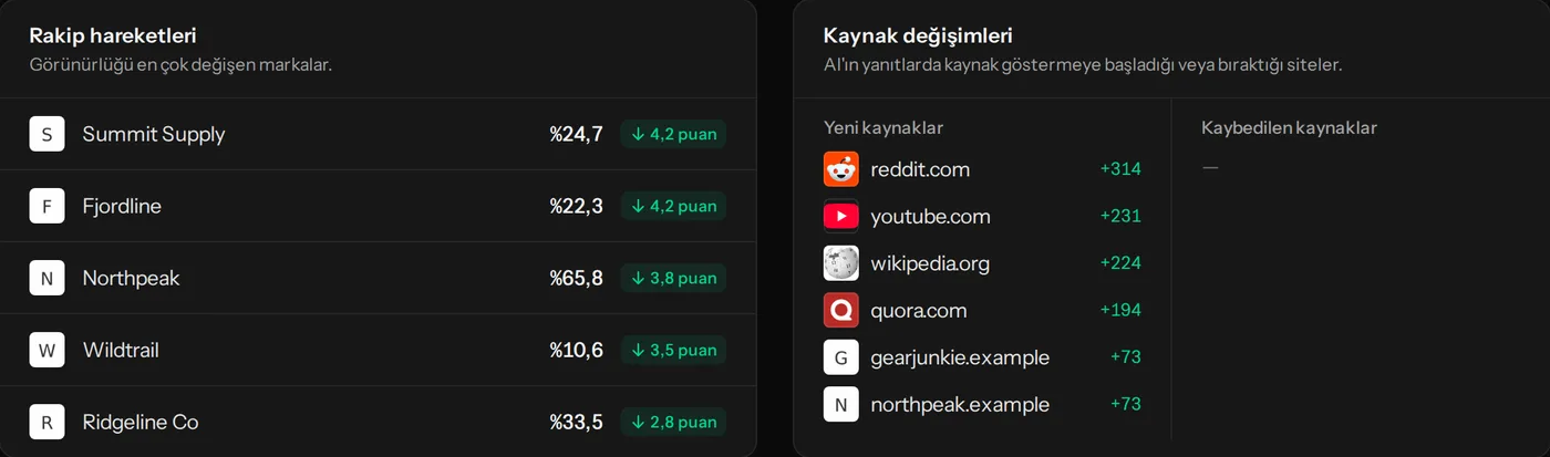 Rakip hareketleri ve kaynak değişimleri; görünürlük, ses payı, duygu ve sırayla