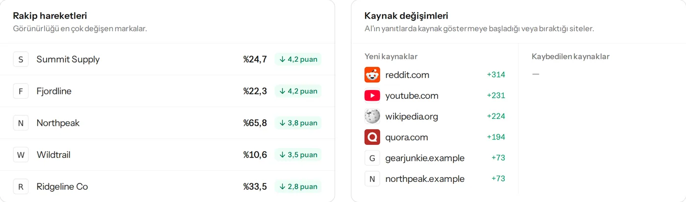 Rakip hareketleri ve kaynak değişimleri; görünürlük, ses payı, duygu ve sırayla