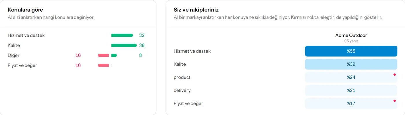 Marka ve rakipler için yapay zekânın açtığı konular, bir sorunun görünürlüğü ve sırasıyla