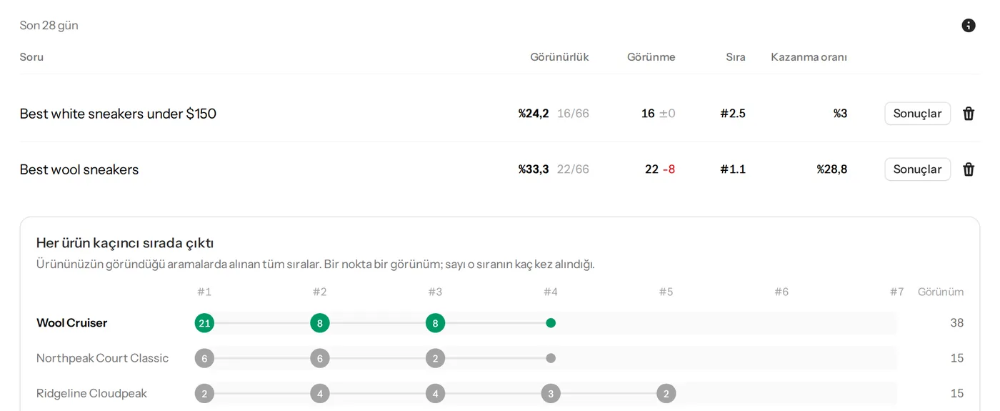 Bir ürünün her alışveriş sorusundaki görünürlüğü ve rakip ürünlerin yanında aldığı sıralar