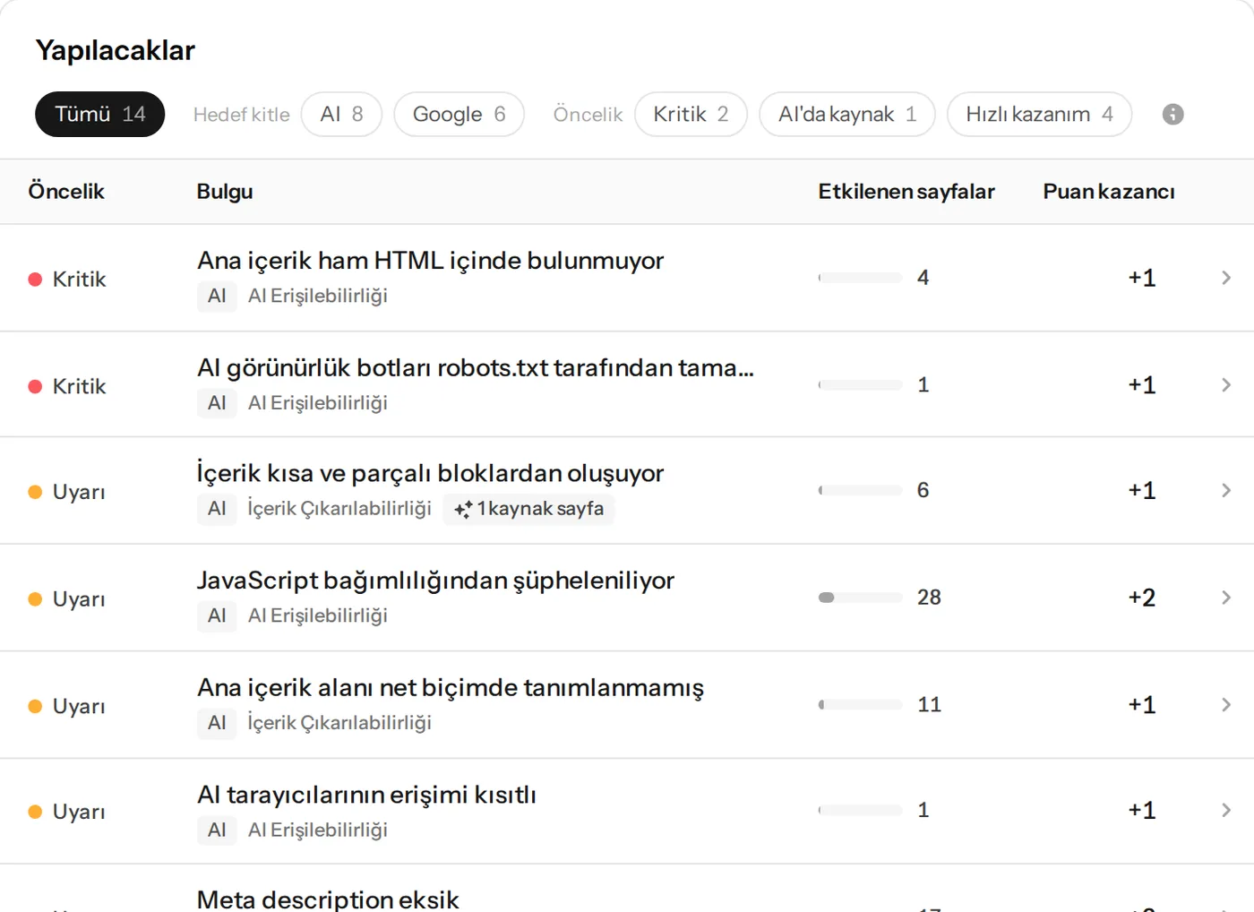 Etkilenen sayfa ve puan kazancıyla önceliklendirilmiş bulgular ve yapay zekânın en çok kaynak gösterdiği sayfalar