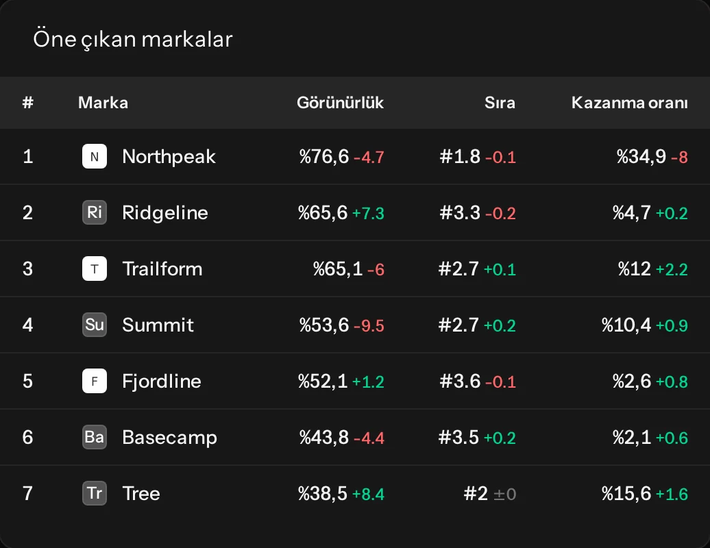 SI Shopping: ürünleriniz, görünürlükleri ve kazanma oranlarıyla birlikte ChatGPT alışverişte en çok çıkan markalar
