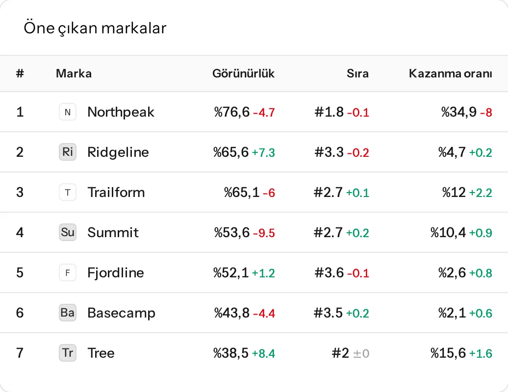 SI Shopping: ürünleriniz, görünürlükleri ve kazanma oranlarıyla birlikte ChatGPT alışverişte en çok çıkan markalar