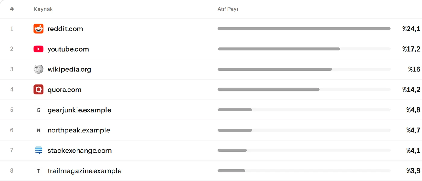 Kaynaklar: en çok atıf alan kaynak %24,1 ile reddit.com