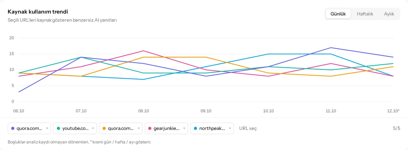 Beş URL için kaynak trendi ve bir soru için motorların gösterdiği kaynaklar