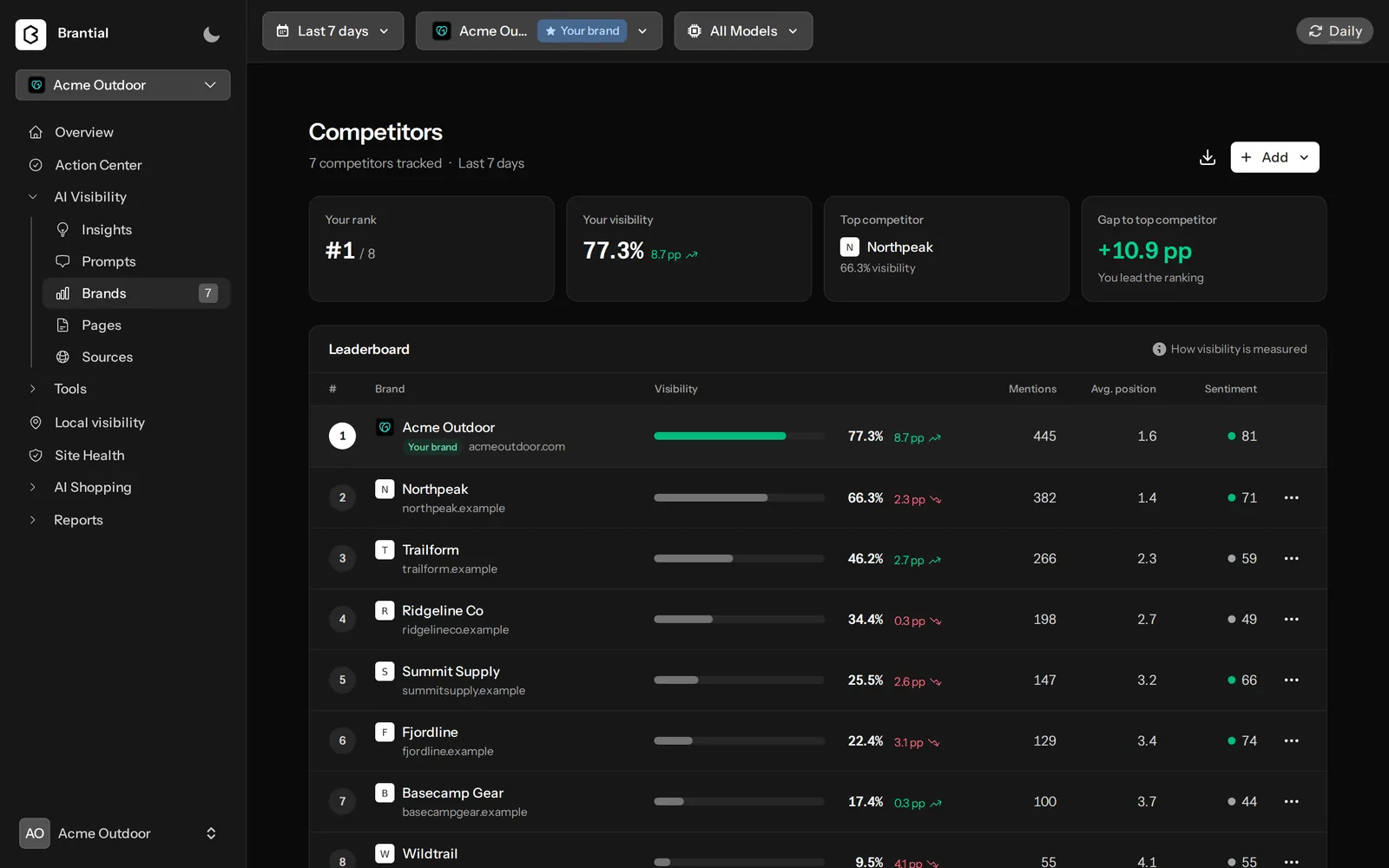 Competitor leaderboard with rank, visibility, mentions, position and sentiment