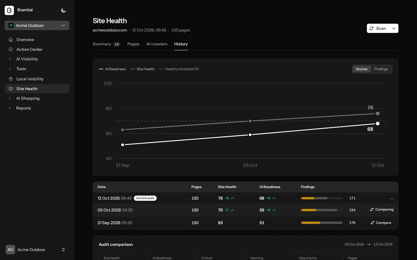 Site Health and AI readiness scores across audits